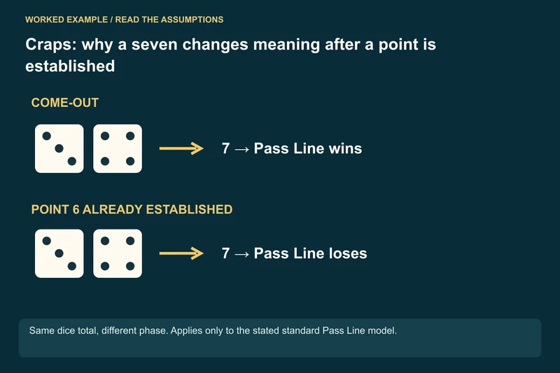 Sequence A: Come-out → dice 3 + 4 = 7 → Pass Line wins; Sequence B: Come-out 2 + 4 = 6 → point 6 established; Next roll in Sequence B: Dice 3 + 4 = 7 before point repeats → loses