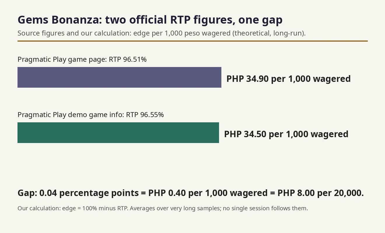 Bar chart comparing the average loss per 1,000 peso wagered: PHP 34.90 at the 96.51% game-page RTP and PHP 34.50 at the 96.55% demo figure