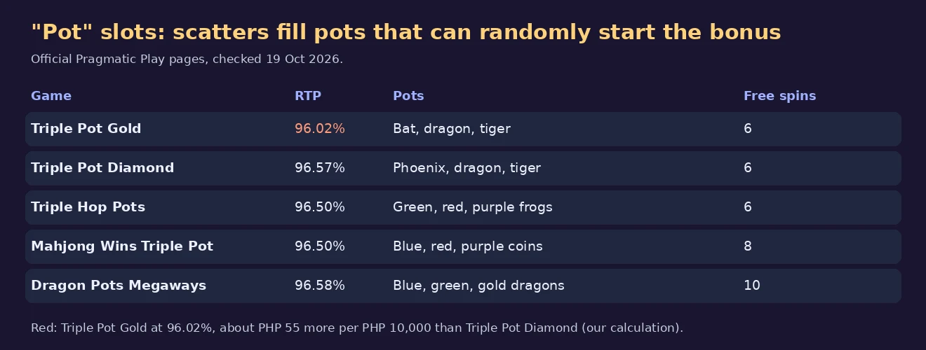 Table chart of five Pragmatic pot slots with RTP, pot colours and free spins: Triple Pot Gold 96.02 percent and 6 spins, Triple Pot Diamond 96.57 and 6, Triple Hop Pots 96.50 and 6, Mahjong Wins Triple Pot 96.50 and 8, Dragon Pots Megaways 96.58 and 10