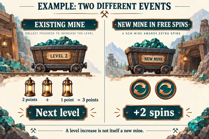 Existing mine's point progression is compared with a new mine during Free Spins awarding two spins.